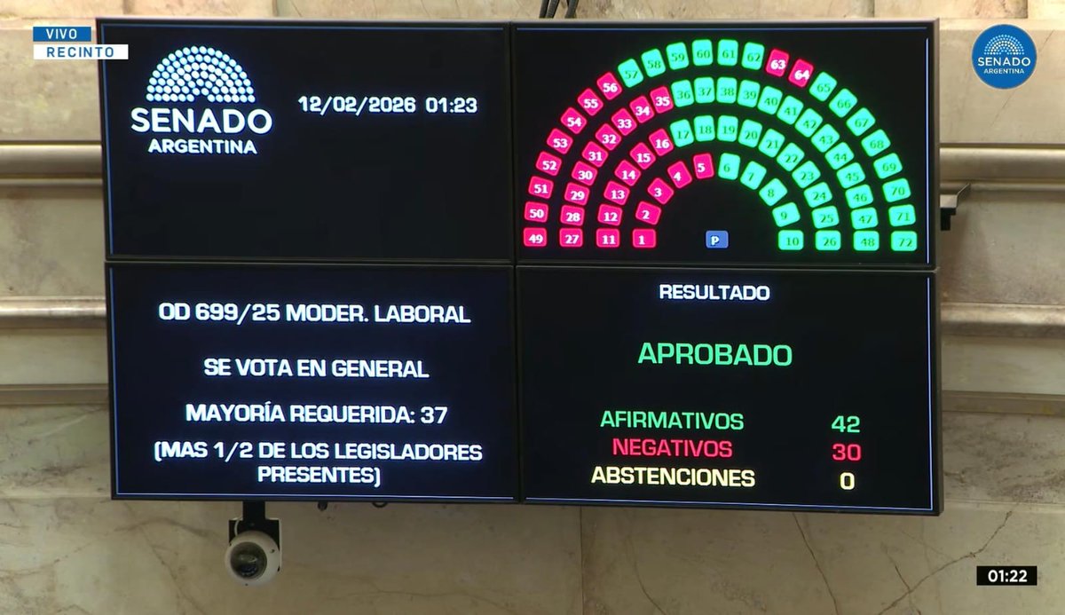leangabrielc's tweet photo. Votación en general:
✅️42 Traidores a la patria.
❌️30 votos en contra.

El pueblo vota par que le mejoren su calidad de vida. 
Mucha bronca quienes ingresaron al senado por la boleta del peronismo y votaron esto. Explosión del partido ¡YA!
#ReformaLaboral https://t.co/z7CdQbwdHq