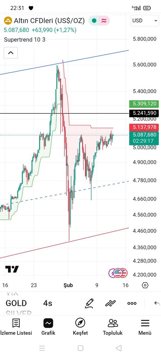 #xauusd #xagusd #xu100 #bist100 #gold #silver SADECE YARIN İÇİN kısa vade analiz,ONSALTIN da 5140 dolar,ONSGÜMÜŞ te 88 dolar,bu rakamların üzerine YERLEŞİRSE ONSLAR ÇOK DAHA RAHATLAR,önümüzdeki hafta ÇİN TATİLİ VAR,geçmiş yıllarda çin tatilinde genelde onslar zayıf aşağı yönlü.