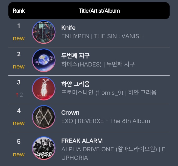 ENHYPEN_Charts's tweet image. #ENHYPEN "Knife" debuts at #1 on Circle Download Monthly Chart.