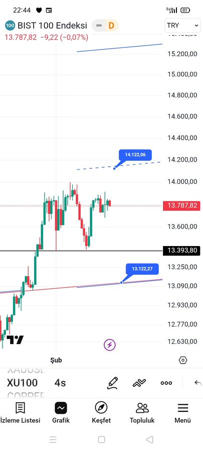 #xu100 #gold #silver #bist100 endeks ana grafiğimizin yakın çekimi 13400 ARA destek,13120 ÖNEMLİ destek,14000/14122 önemli direnç,tahminim KISA VADEDE AŞAĞI YÖNLÜ DÜZELTME.