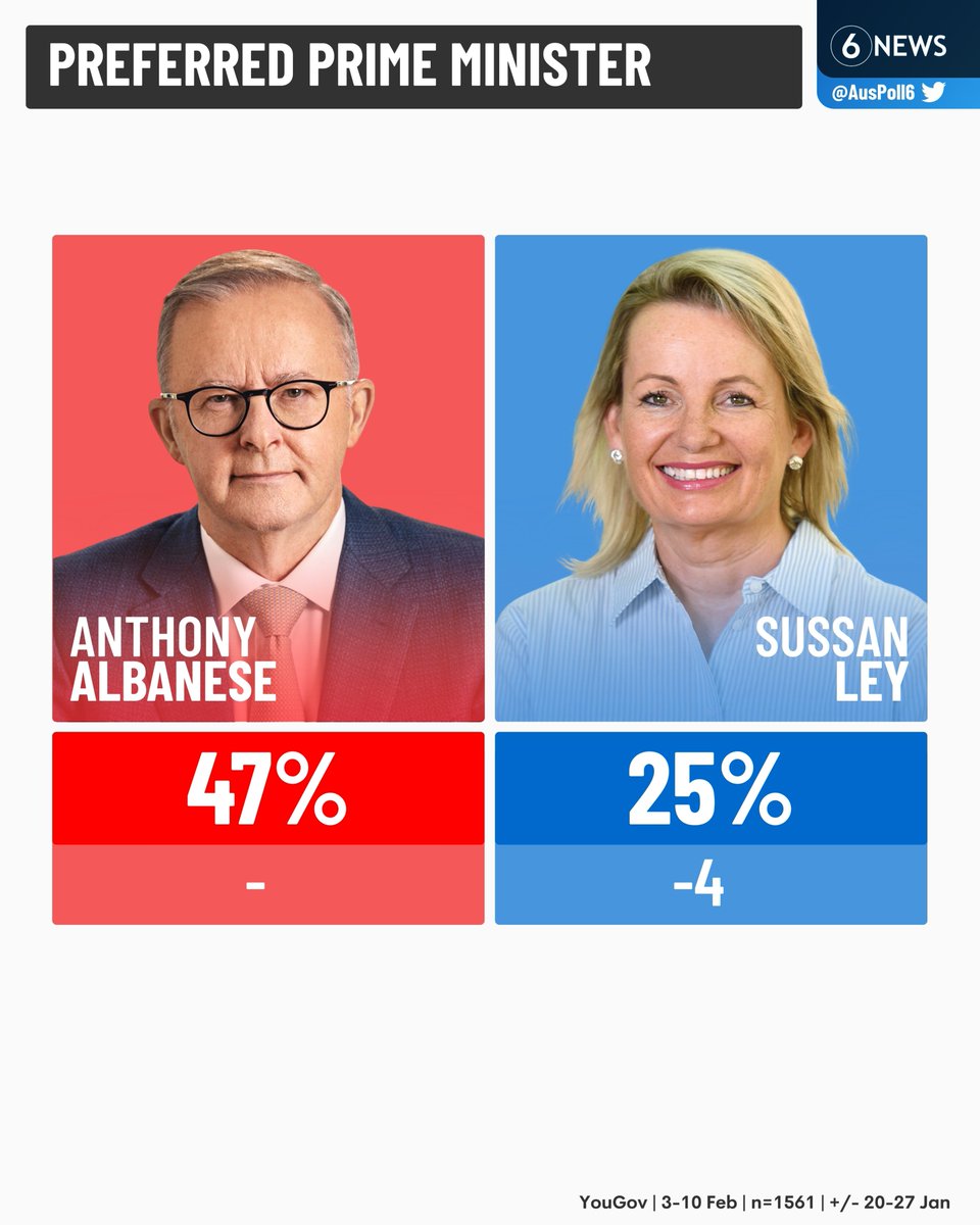 🚨 NEW: Anthony Albanese has increased his lead as preferred prime minister in YouGov's latest poll, which may be the final before Sussan Ley is spilled as Liberal leader
