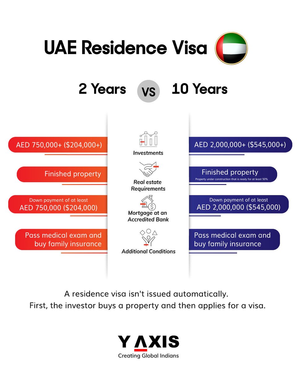 yaxis's tweet image. 2-year UAE visa vs 10-year Golden Visa 🇦🇪

The 2-year visa suits employer-sponsored professionals, while the 10-year Golden Visa offers long-term stability &amp;amp; added benefits for eligible talent and investors.
👉 Learn more: y-axis.com/blog/what-are-…

#UAEResidenceVisa