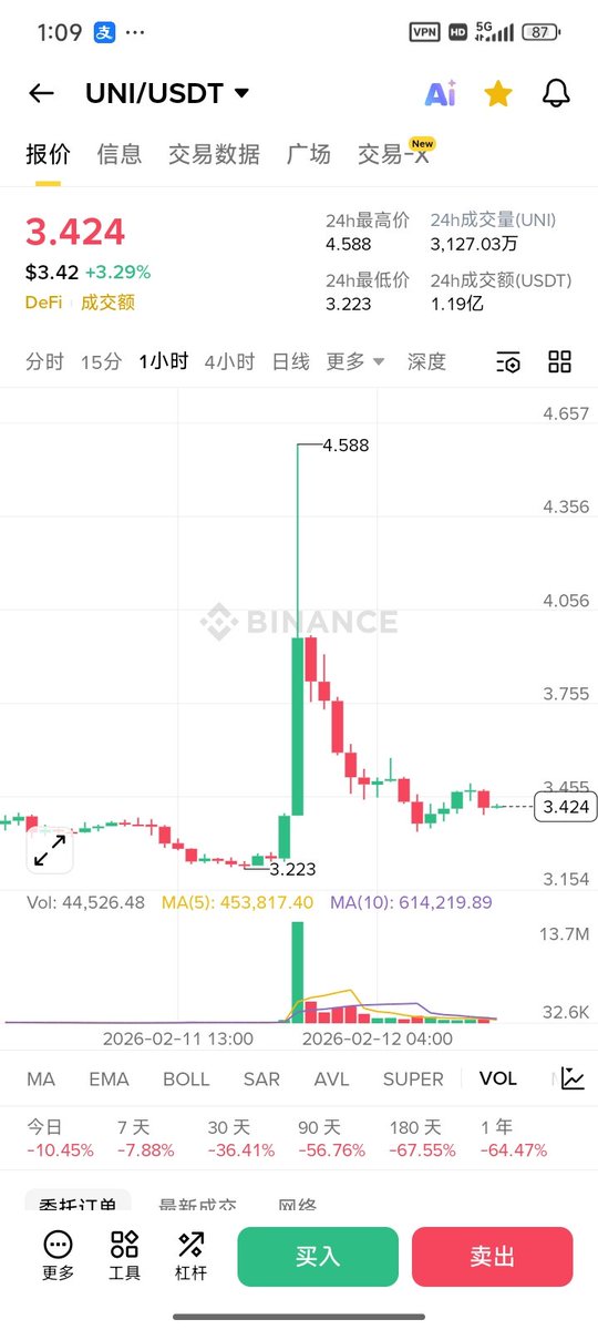 昨晚贝莱德披露将购买Uniswap代币 $UNI ，并将BUIDL部署在Uniswap平台上。

消息一出，涨幅超30%，现在很快又跌回来了，都是比谁跑得快，真的是山寨的价值为0。

我现在把所有的山寨币都清仓了，全换成了BTC、ETH、SOL。