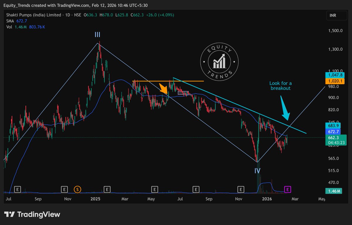 EquityTrends's tweet photo. #shaktipumps Can this get above the 50 day SMA and then give a breakout ?

Earnings and management commentary will be the key here.

THIS IS NOT A BUY/SELL/HOLD RECOMMENDATION. PLEASE DO YOUR OWN DUE DILIGENCE BEFORE MAKING A DECISION.      

#shaktipump https://t.co/vLnfxj08tG