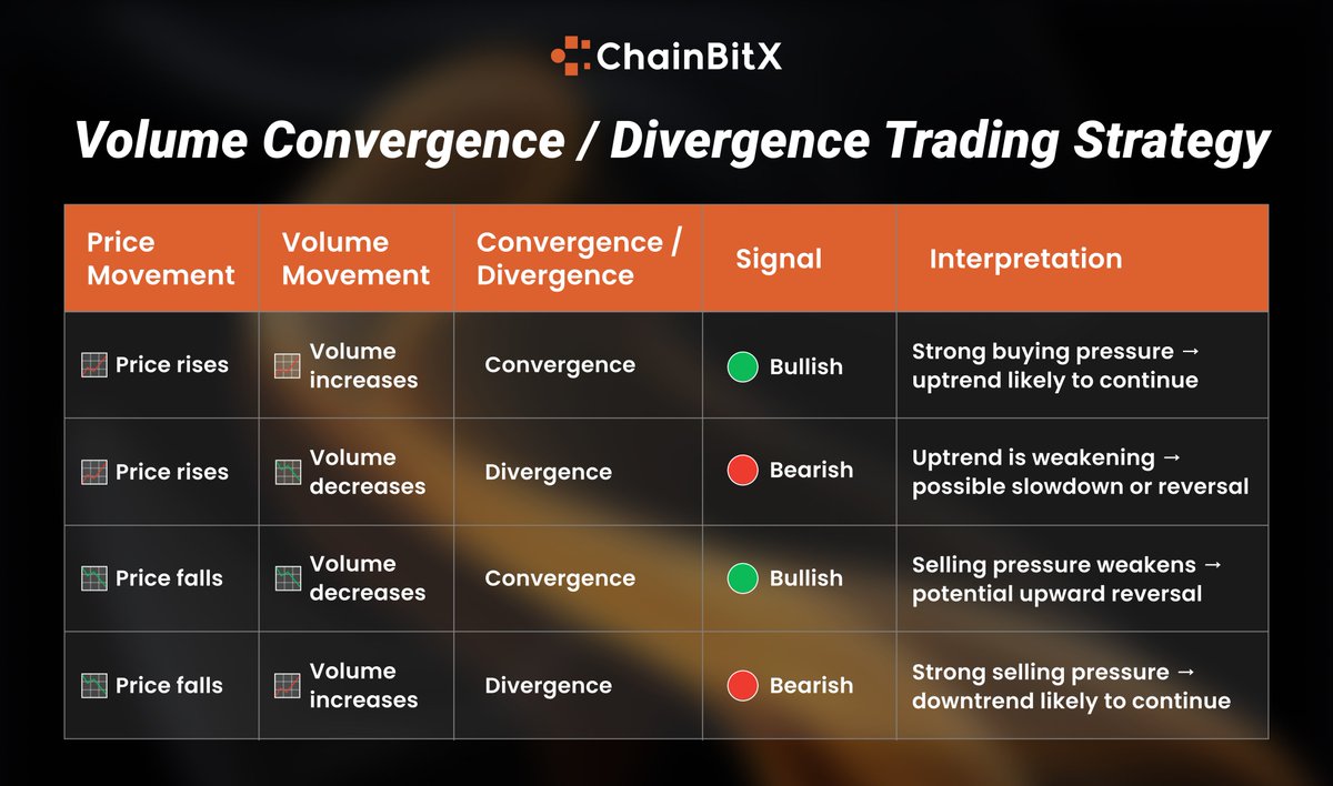 ChainBitX's tweet photo. Part of the difference between guessing and trading
is knowing what volume is telling you.
Track price and volume in real time and turn signals into structured decisions on ChainBitX.
#ChainBitX #VolumeTrading #SmartTrading https://t.co/GNLO4TNBXg