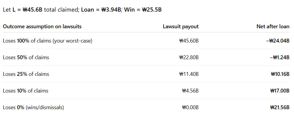 imavibeanywhere's tweet photo. Let's do some math, shall we...🤓🧮

What MHJ “won” (likely appeal): ₩25.5B (17.7 mil us)

Who is suing her:

Source Music ₩0.5B (347K us)
BELIFT LAB ₩2.0B (1.4M us)
ADOR ₩43.1B (29.9M us)
👉Total claim: ₩45.6B (31.6M us) 😵

Unpaid debt to BangPD loan: ₩3.94B (2.7M us)
 
Worst-case subtraction (lose them ALL, pay the loan)

₩25.5B (win)
− ₩45.6B (all lawsuits lost at full claim)
− ₩3.94B (loan repayment)
= ₩25.5B − ₩49.54B = −₩24.04B
✅ Net: −₩24.04B (she’d be underwater by about ₩24.04B or short about 17M us)

I want to be fair, so I've attached the worst- and best-case outcomes. If the people suing her win 50% of what they are asking for, somebody will still need to loan MHJ some money, bc she is still broke, broke... 

And this is just for the current cases against her. It's never over until it's over. The kdama continues 🍿.