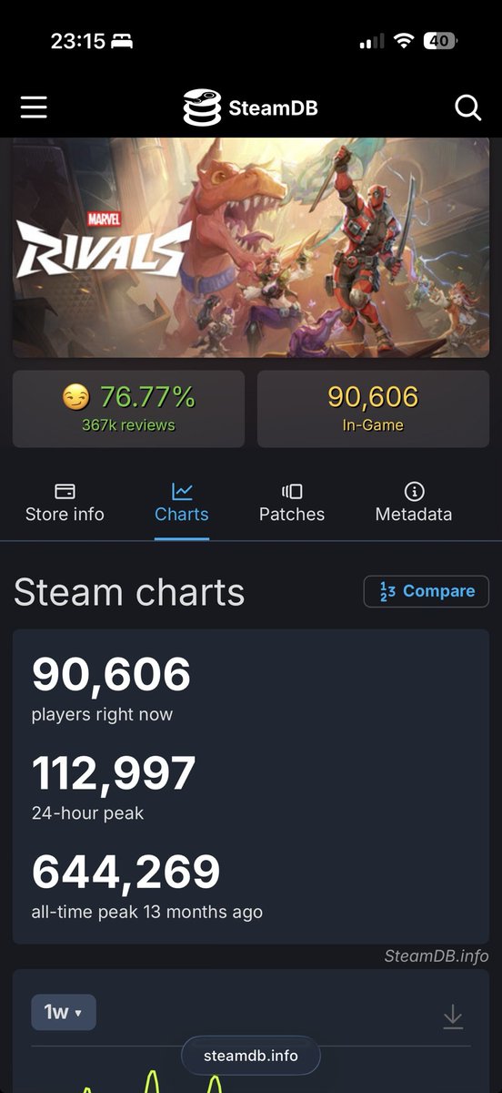 <a href="/b0gur/">bogur</a> Hilarious to see so many people in the comments acting like Rivals is suffering because of Overwatch when the numbers are almost dead even less than 48 hours after OW’s biggest update ever. I’m enjoying the new OW season, too and MR could use a few tweaks, but let’s calm down.