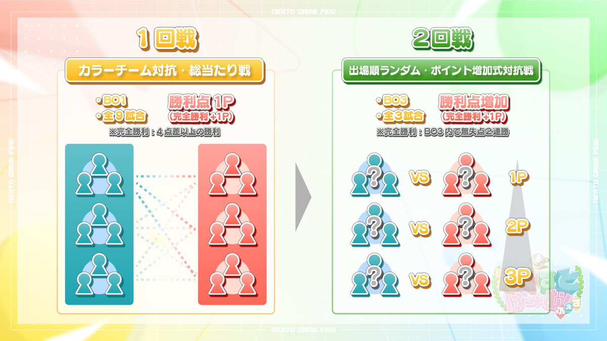 【大会ルール発表③】

本大会は
🔴レッド vs 🔵ブルー
カラー対抗・2回戦制で進行！

【1回戦】
・BO1形式／全9試合
・各試合勝利で 1P獲得
・完全勝利（4点差以上の勝利）で＋1P

【2回戦】
・BO3形式／全3試合
・出場順はMCがくじ引きで決定！
・獲得ポイントは
　1試合目1P → 2試合目2P →