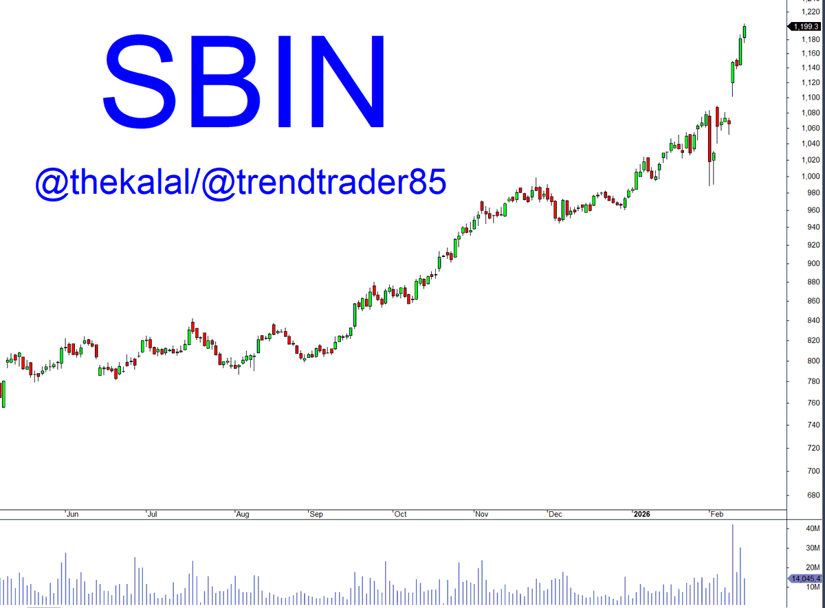 Thekalal's tweet photo. #SBIN :
1200 now the price action feels very similar to Gold
let it ride don't add here ..will offer opportunity https://t.co/Dq7em1BaRN