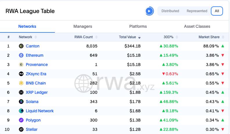 XRP Ledger leaps to #6 in the RWA League Table, surging +159.3% in 30 days! 🚀

The 2026 Roadmap confirms XRPL is no longer just for payments; it’s the core OS for Institutional DeFi:

1️⃣ pDEX &amp; Permissioned Domains: Regulated FX flows &amp; compliance.
2️⃣ MPT (Multi-Purpose Tokens):