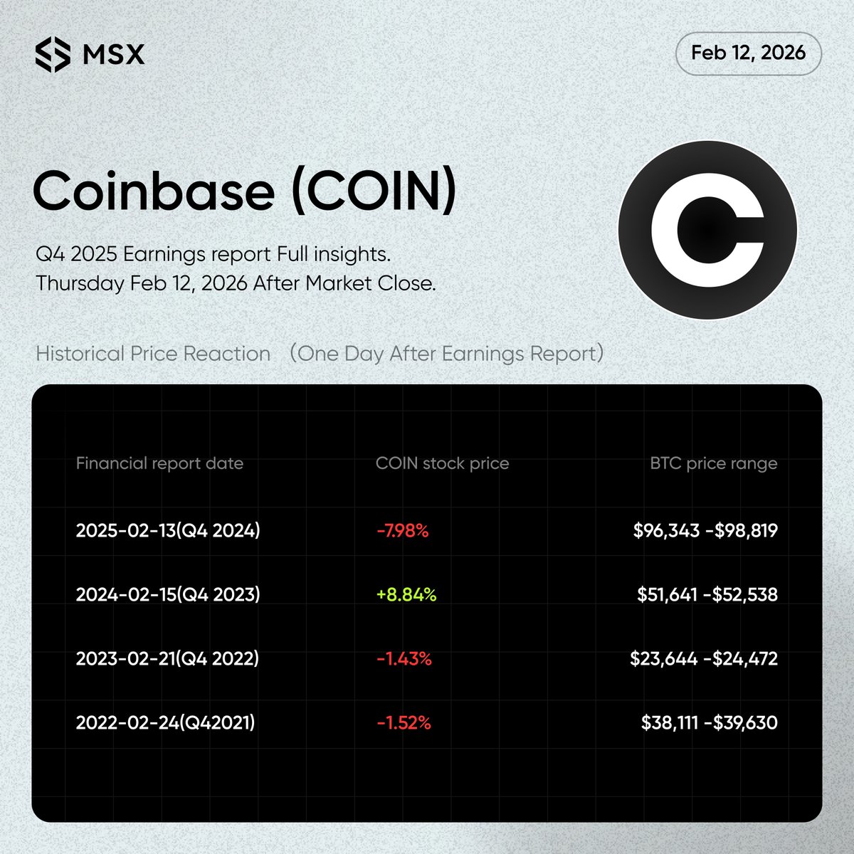 $COIN.M reports Q4 2025 earnings on Feb 12 after market close.

Street expects revenue around $1.12B, with USDC interest income in focus as trading activity cools.

History shows sharp post-earnings moves — COIN swung from -7.98% to +8.84%.

Based on past reactions, do you expect