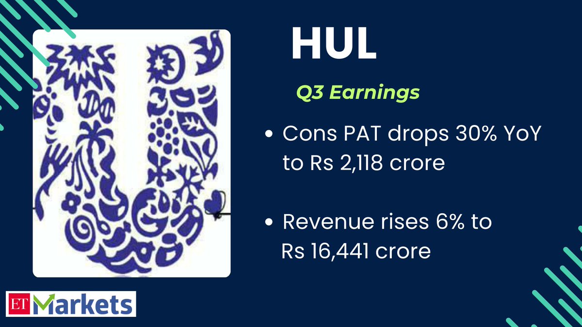 ETMarkets's tweet image. #HUL #Q3 Results 

Cons #PAT drops 30% YoY to Rs 2,118 crore; #revenue rises 6%
#ETMarkets 

economictimes.indiatimes.com/markets/stocks…