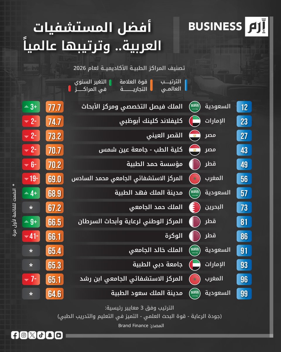 المستشفيات العربية تنافس عالمياً، «الملك فيصل التخصصي» يتصدر عربياً ويحل في المرتبة 12 عالمياً ضمن تصنيف 2026. السعودية والإمارات ومصر وقطر والمغرب والبحرين ضمن القائمة. هل نشهد صعوداً أكبر للقطاع الصحي العربي في السنوات المقبلة؟. لمزيد من الأخبار والتحليلات الاقتصادية تابعوا 