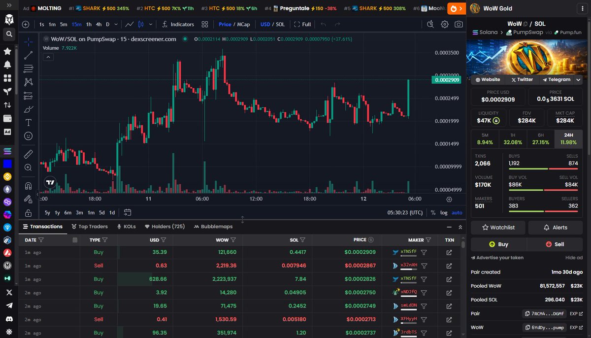 watchitpump's tweet photo. $WoW's been quietly rebuilding while everyone chased the next 100x.

Structure's cleaner now. Support held through the noise, and the bid's starting to stack again.

Volume isn't screaming yet, but that's usually when the best entries show up. Smart money doesn't wait for confirmation.

I've been adding into this range.

@WowGoldonSol