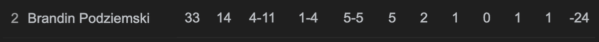 SubPodzOutPls's tweet photo. can someone from the Warriors coaching staff look at the stat sheet or someone from the stands already?! https://t.co/undbIYzaxU
