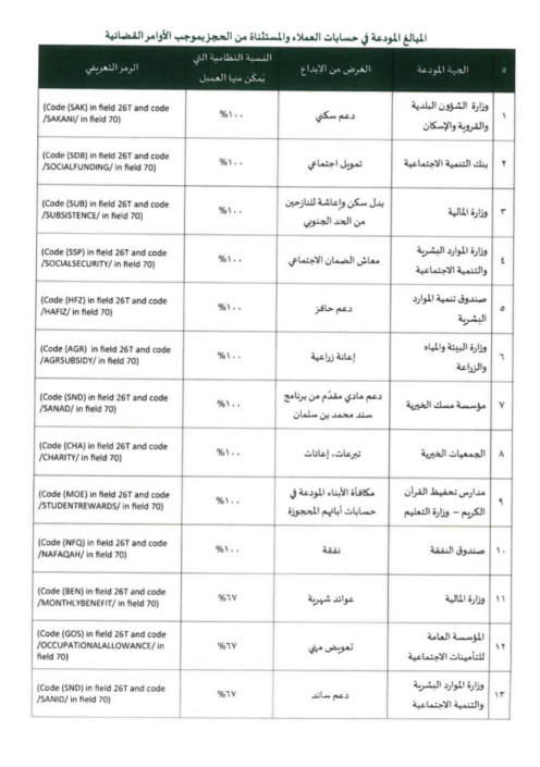 qm1020's tweet photo. #تعميم من البنك #المركزي #بعدم الحجز و #التنفيذ على أي من #المبالغ #الواردة من الجهات المذكورة في الجدول المرفق.👇 https://t.co/LfANW452a6