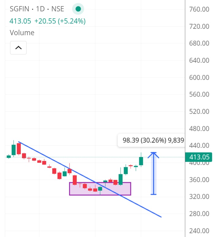 I have seen many YouTuber who change their views every result  
And last quarter they given same stock for 2 yrs 😄 and known as 
#Goat 

#Sgfinserve 
SG Finserve 📉 

325 to 425 solid gain till now 

As I earlier said 
Most people become emotional in down market