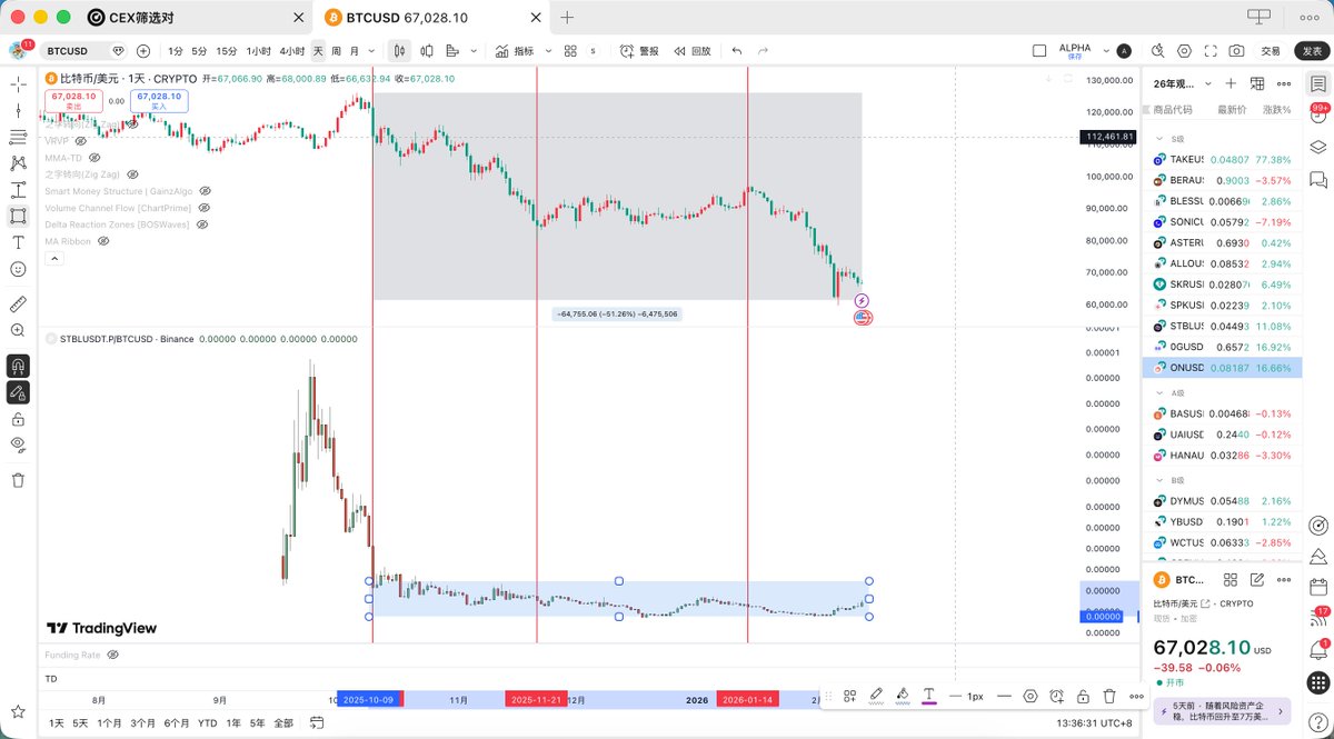 若问我为何值此绝望之际看好山寨币的爆发，看汇率对走势就知道了；
比特币从10月126k跌到59k跌幅50%，两波30%的快速下跌，但同期山寨的汇率对没有大跌甚至企稳回升，且筑底超过三个月，我给的例子是spk和stbl和aster，而这并不是个例，是山寨市场的普遍现象(集中在新币和次新币)；