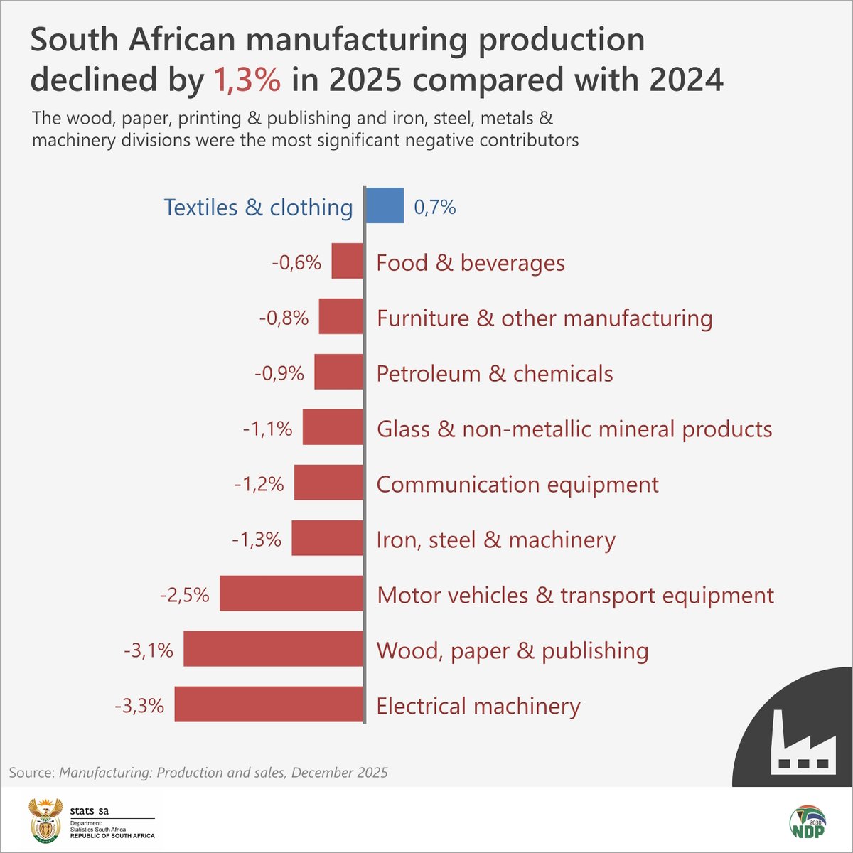 StatsSA's tweet photo. #SAmanufacturing || Manufacturing production declined for a second consecutive year in 2025, shrinking by 1,3%.
Listen here for more: https://t.co/ozc7rcZz7I
#StatsSA #KnowYourStatsZA #GovZAUpdates https://t.co/CJQ8GGWm0v