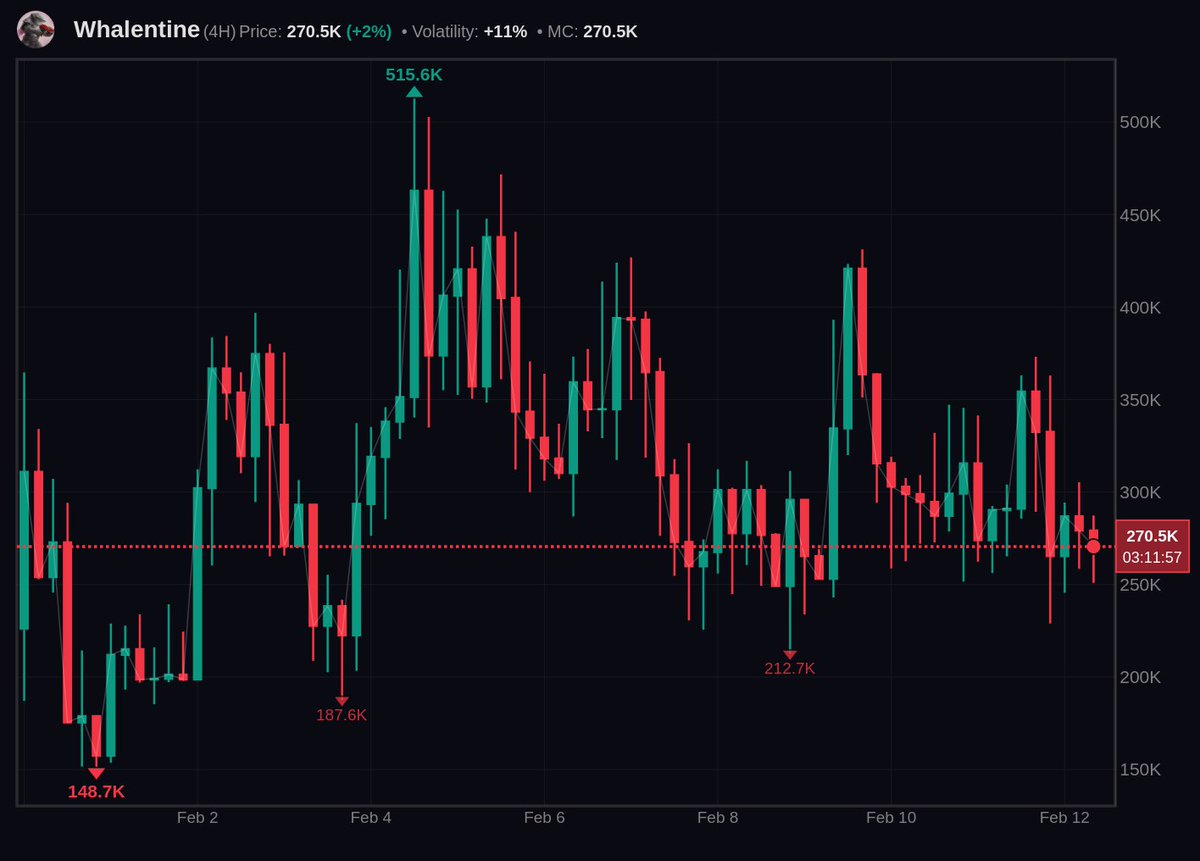 Mid term play, $WHALENTINE. Rn at 270k MC. ♟️

Buy and hold till Jan 14th which is Valentine's day. I feel this could hit millions imo.

ATH was $540k &amp; it's been holding pretty well. 

Fr7vfUAWgmg84L3VuHKiyzTJx3x3V6xU5pn9328Wpump

Signal: 🟩🟩

This is an entry. NFA, DYOR!