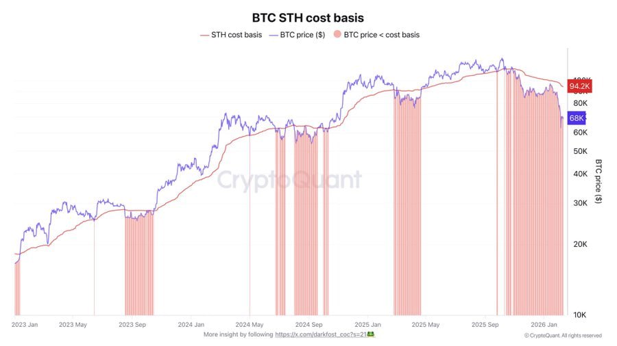 techconcatalina's tweet image. ⚠️ATENCIÓN⚠️

LOS HOLDERS DE CORTO PLAZO ESTÁN EN PÉRDIDAS (MÁS IMPORTANTE DE LO QUE PARECE)

👉La historia sugiere que esto puede durar MÁS

📉#Bitcoin lleva 4 meses cotizando por DEBAJO del precio promedio de compra de los inversores de corto plazo (STH Cost Basis)

🔻Ese nivel…