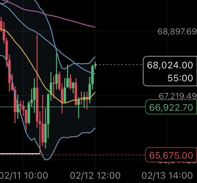sitting in $BTC long from yesterday

TP at 74-75k