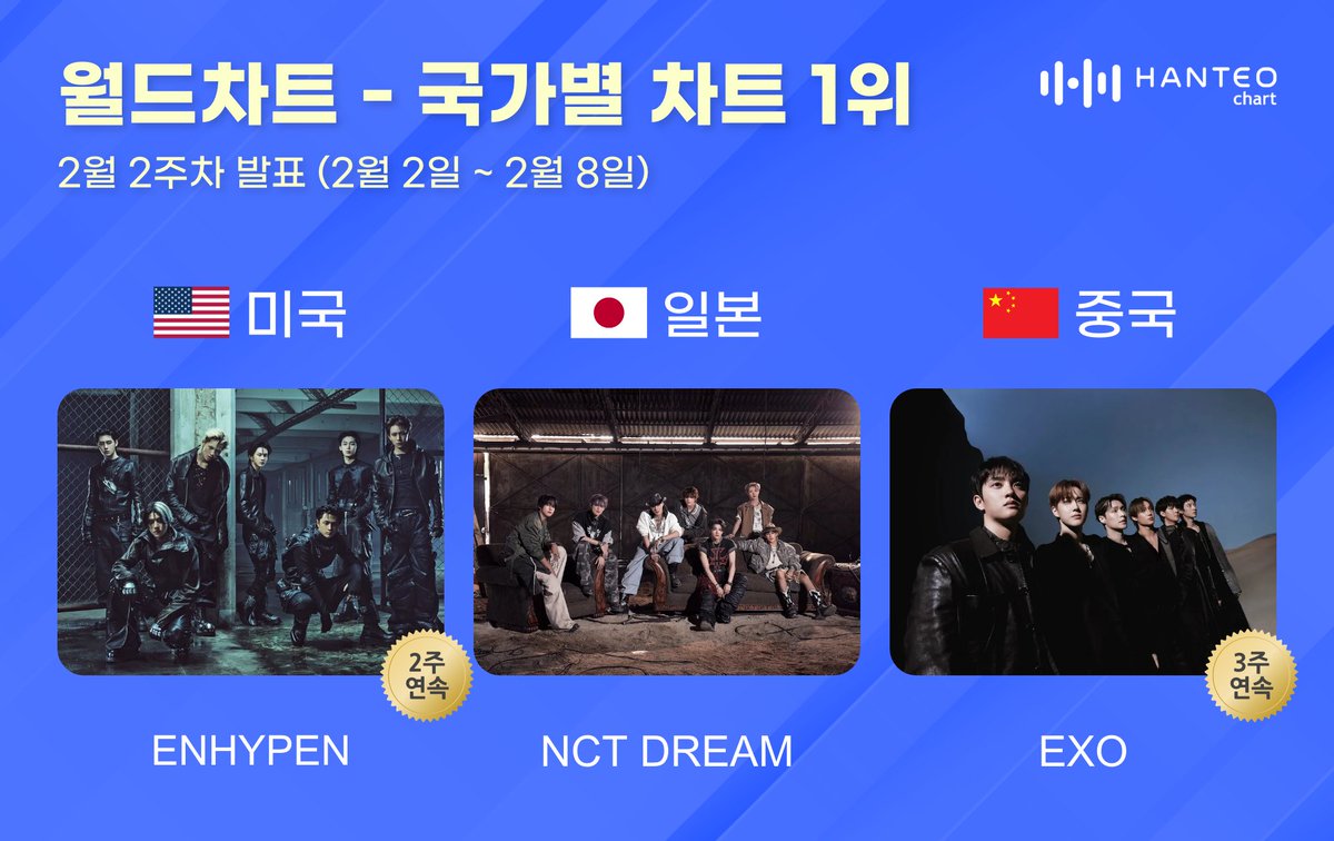 [#한터국가별차트] 

🏆미국 1위🏆
#ENHYPEN #엔하이픈
<a href="/ENHYPEN/">ENHYPEN OFFICIAL</a>

🏆일본 1위🏆
#NCTDREAM #엔시티드림
<a href="/NCTsmtown_DREAM/">NCT DREAM</a>

🏆중국 1위🏆
#엑소 #EXO
<a href="/weareoneEXO/">EXO</a>

기사🔗 hanteonews.com/ko/article/cha…

#한터차트 #HanteoChart