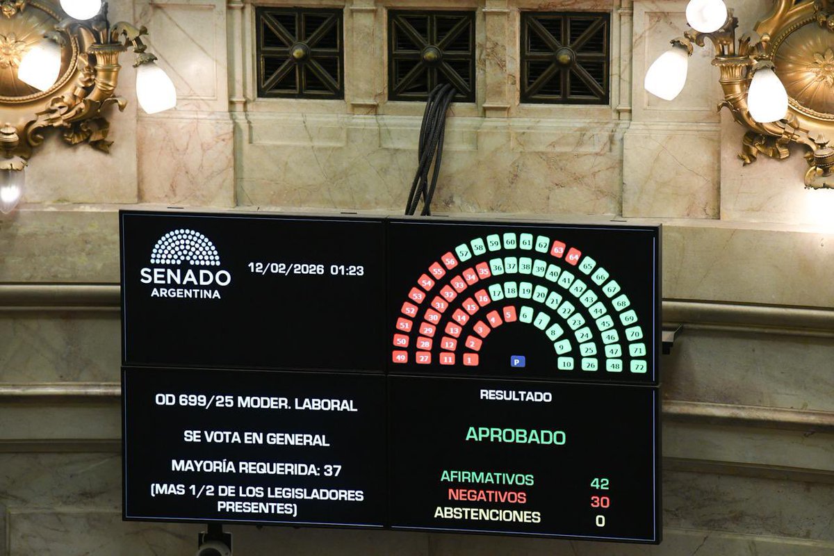 #ReformaLaboral |🏛️ El #Senado aprobó en general la Reforma Laboral con 42 votos a favor y 30 en contra. 

🔴 La media sanción llegó a la 1:22 del jueves, tras una sesión marcada por fuertes cruces.