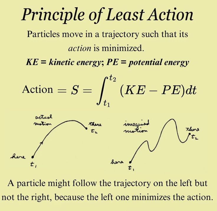 PhilosophyOfPhy's tweet photo. The Principle of Least Action is a fundamental concept in physics stating that a particle follows a path that minimizes a quantity called "action". https://t.co/LqkhkvL0Gk