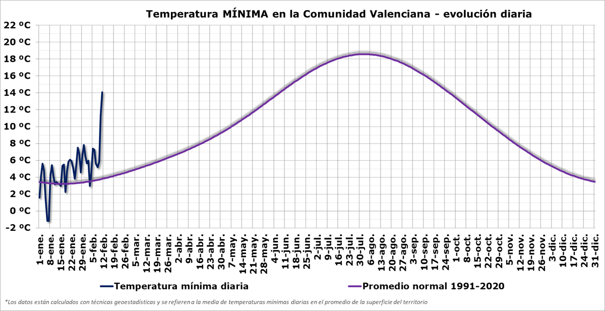La temperatura mínima de ayer en el promedio de la Comunitat Valenciana es equivalente a la de un 8 de junio normal.