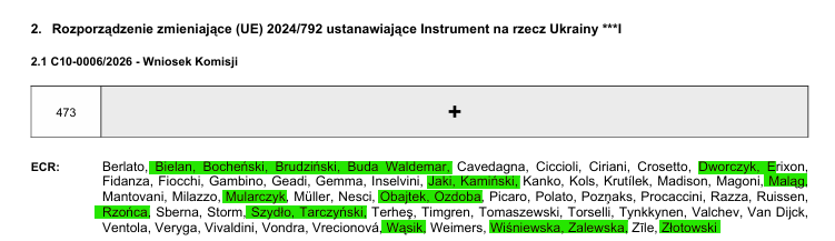 lkwarzecha's tweet photo. Mogło Państwu umknąć: wczoraj w Strasburgu głosowano trzykrotnie w związku z darowizną 90 mld euro dla Ukrainy. Oczywiście cały głosujący PiS gremialnie był za (jedynie w pierwszym głosowaniu przeciw był @OzdobaJacek). Zachęcam do zapamiętania sobie tego bardzo dobrze: PiS konsekwentnie głosuje za wspólnym długiem i prezentem finansowym dla Ukrainy.