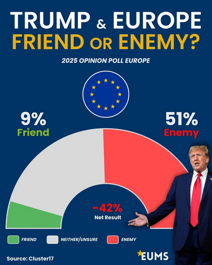 Europe 🇪🇺

51% des Européens considèrent que l'Amérique de Donald Trump est une ennemie des pays Européens tandis que seulement 9% la considèrent comme une nation amie.