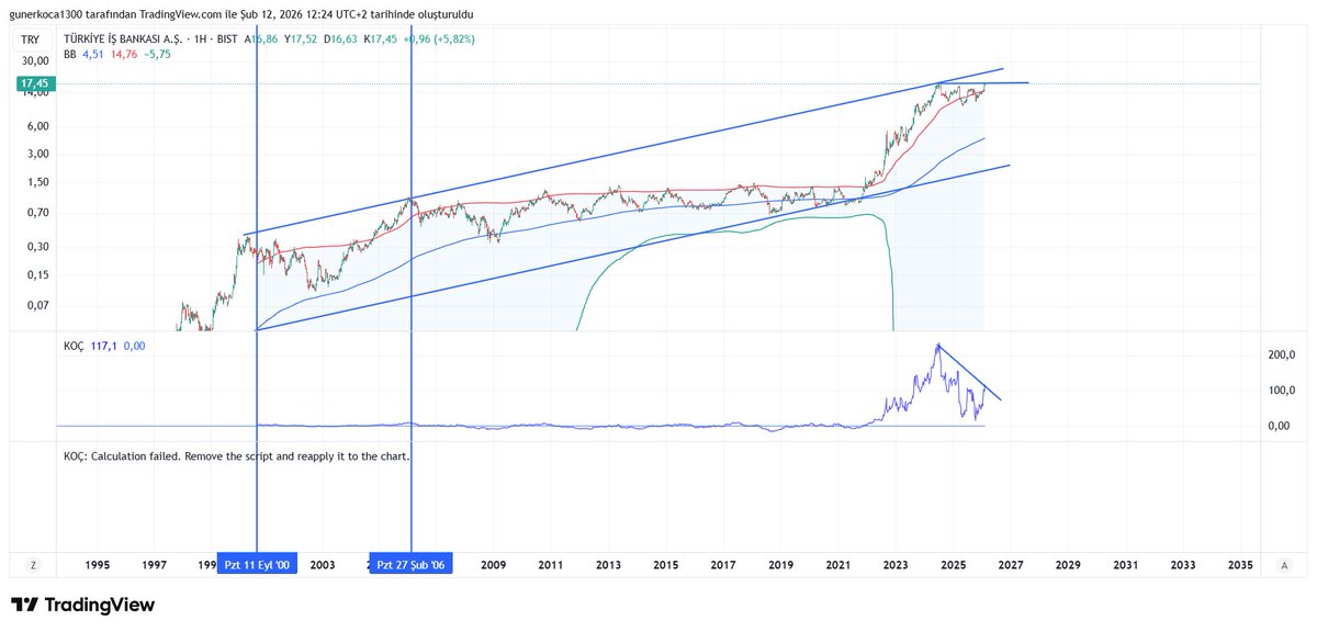 isctr
haftalık grafik