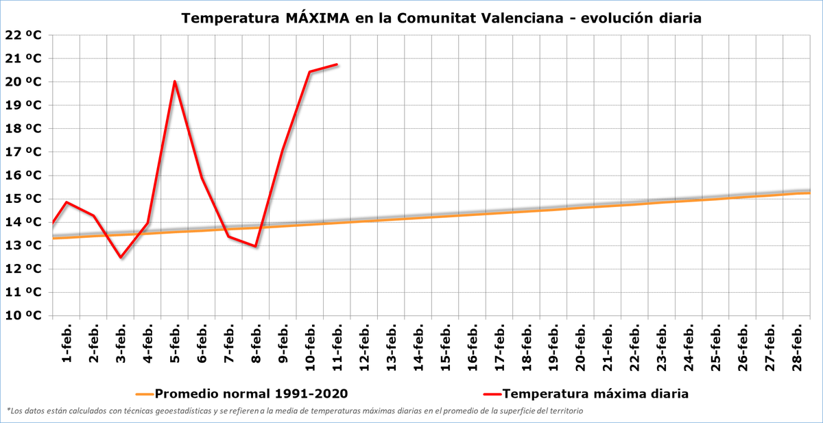 Ayer fue el día más cálido de invierno desde que tenemos registros debido sobre todo a la noche tan cálida, que tuvo una media 10.3 °C superior al promedio normal, mientras que las máximas diurnas fueron 6.8 superiores a la media de un 11 de febrero.