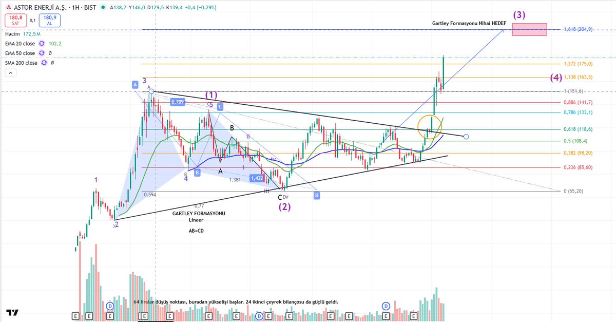 #astor bir senede anca hedefe geliyor. Gartley formasyon ana hedefi 205 tl.