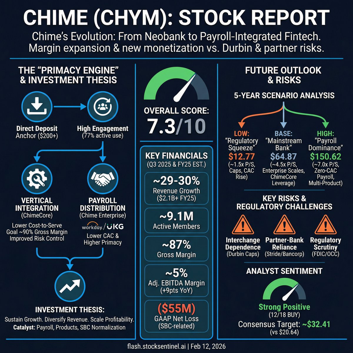 $CHYM: Chime is shifting from swipe-driven interchange to higher-margin platform fees like MyPay and instant transfers, with gross margin ~87% and rising EBITDA. Revenue is tracking >$2.1B for 2025 and valuation sits near ~3.7x sales after the reset. Payroll-embedded distribution