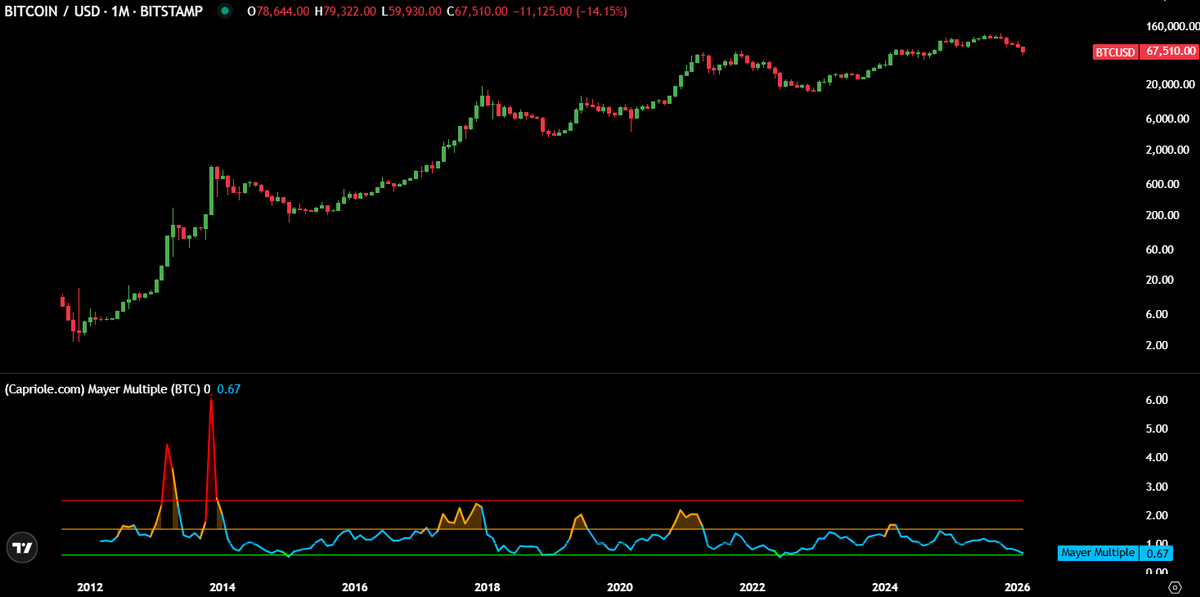 Bitcoin has ALWAYS bottomed when "Mayer Multiple" drops below 0.6

Current Mayor Multiple = 0.67