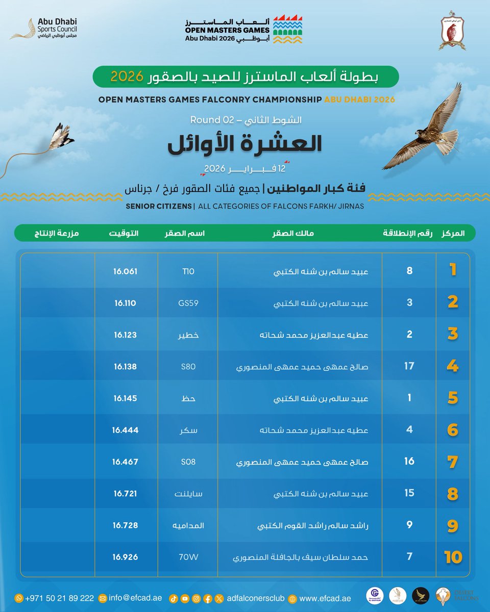 ADFalconersClub's tweet photo. https://t.co/nOCKdAVCcT