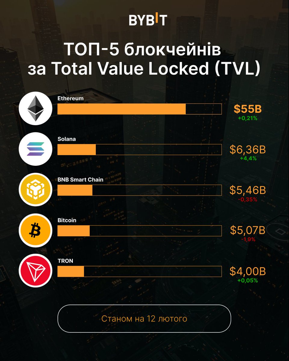ТОП-5 блокчейнів за Total Value Locked (TVL)

Total Value Locked — це метрика, яка показує, скільки коштів заблоковано в смартконтрактах мережі.

🔍 Як читати TVL:
Зростання TVL — у блокчейн-мережу заходить новий капітал. Це часто супроводжується… t2p.pw/kZoiagBxN3