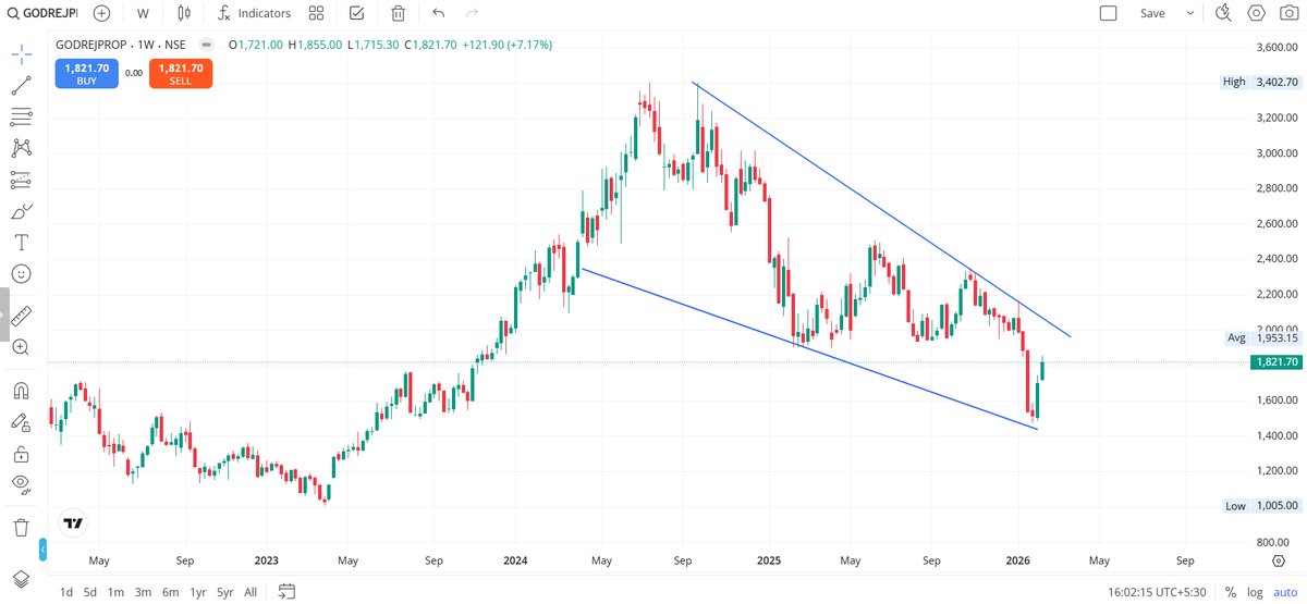 RupeshVerm57123's tweet photo. godrej properties bullish pattern @GodrejProp https://t.co/SyjKQV28y0