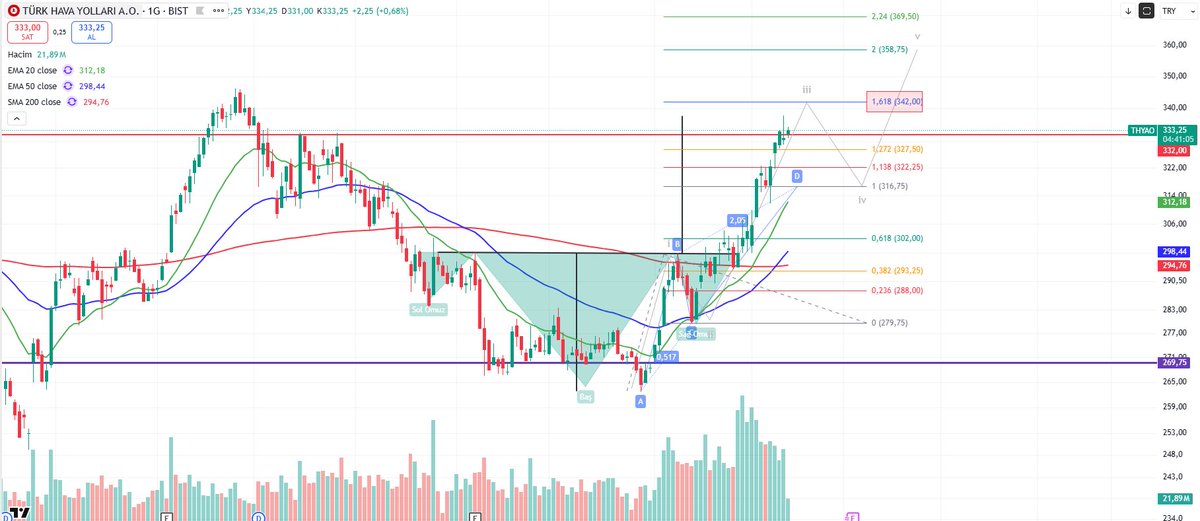 #thyao 20-50 gunluk hareketli ortalamalar 200 gunlugun ustune atti. Bence iii dalga -1,618 hedefi olan 342 tl’yi gorecek. Oradan bir duzeltme ile hareketine devam eder. (YTD)
