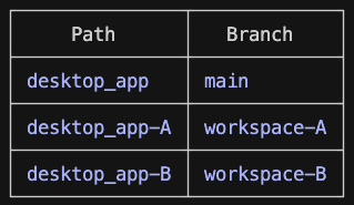 This is the max parallelism I can I achieve right now. 

Two agents implementing feature/fixes.

The third one is architecting, running integration tests and reviewing code, it's the one I interact the most with.

git workspaces for the win