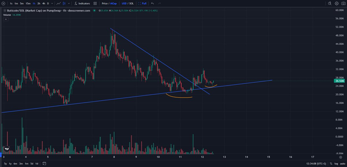 kikcharts's tweet photo. Gm☕️

Higher low after securing the trendline.

Goes higher

$buttcoin https://t.co/6ORhkyn6AJ