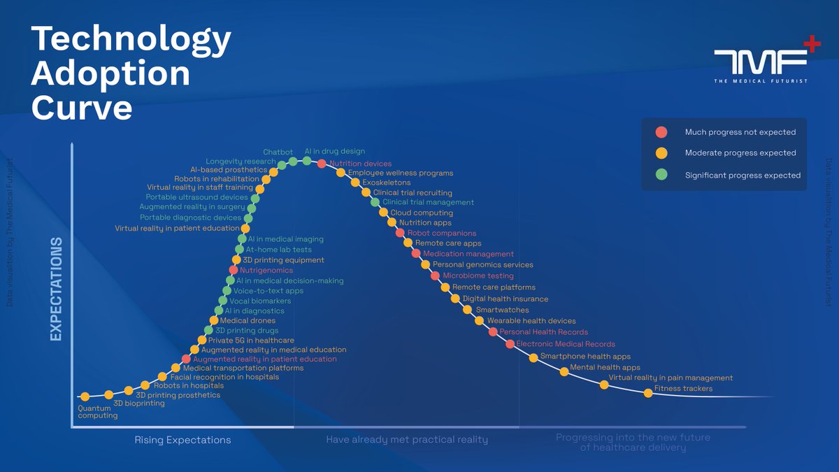 Berci's tweet image. This e-book, The Technology Adoption Curve Of The Top 50 Emerging Digital Health Trends, describes everything about the infographic.

Explore a future where healthcare becomes seamless, preventive, and fully centered on you. In this concise analysis from The Medical Futurist,