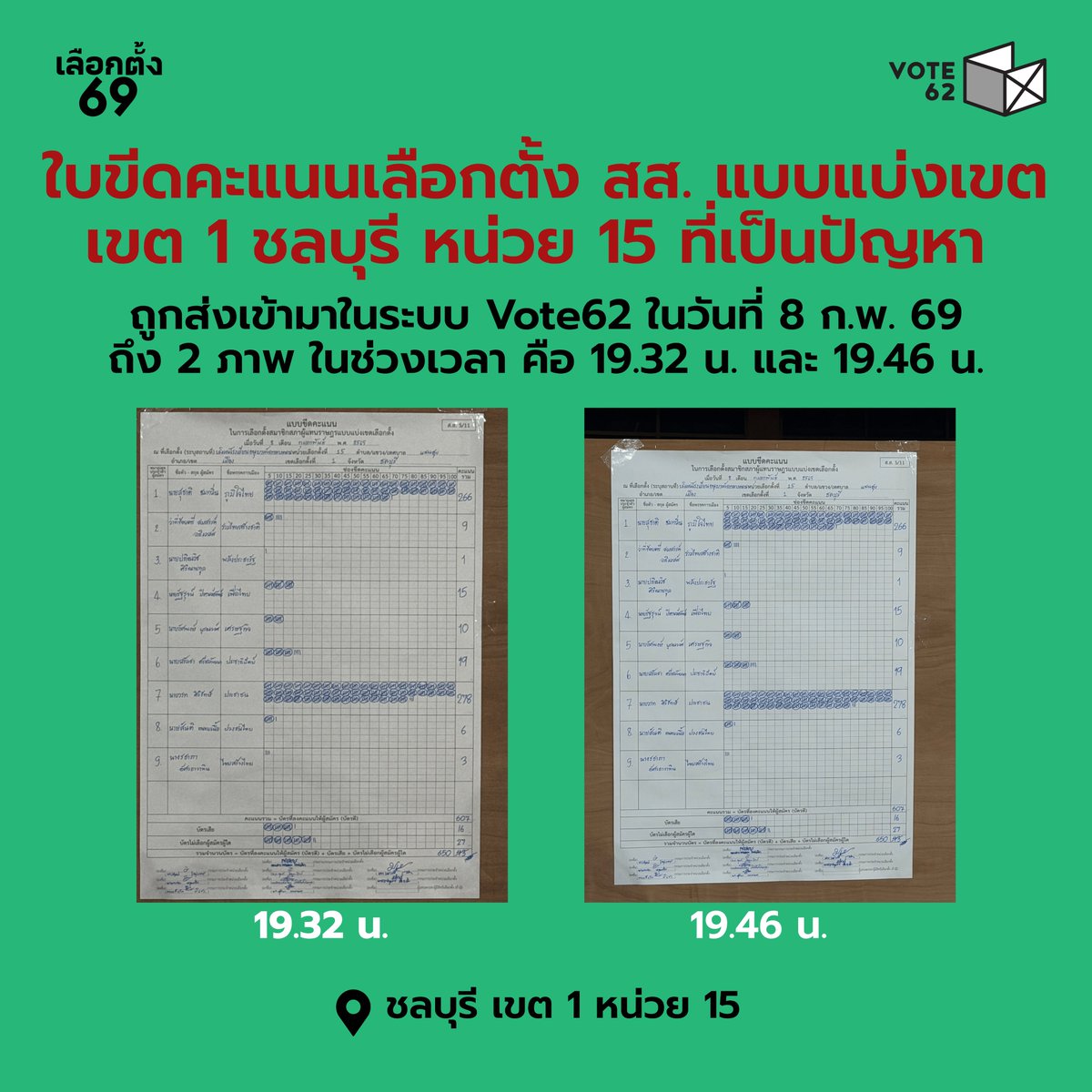 พบภาพใบขีดคะแนนเลือกตั้ง สส. แบบแบ่งเขต เขต 1 ชลบุรี หน่วย 15 ที่เป็นปัญหา ถูกส่งเข้ามาในระบบ Vote62 ในวันที่ 8 ก.พ. 69 ถึง 2 ภาพ ในช่วงเวลา คือ 19.32 น. และ 19.46 น.