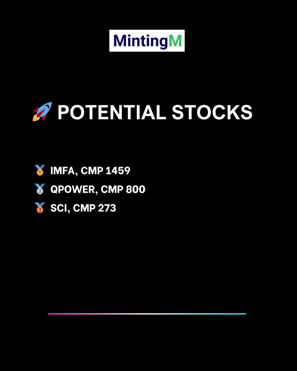 mintalphaa's tweet photo. π Potential Stocks to Watch
π₯ IMFA β CMP βΉ1459
π₯ QPOWER β CMP βΉ800
π₯ SCI β CMP βΉ273
Strong setups developing.
Keep them on your radar for potential momentum moves. π
#StocksToWatch #IndianMarkets #SwingTrading #Momentum #MintAlphaa #MintingM https://t.co/aLpinsK9Si