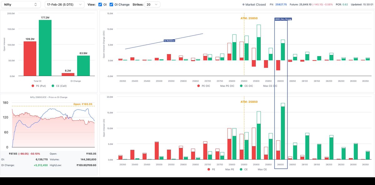 StocksRin's tweet photo. NIFTY Open Interest Analysis

Date: Feb 12, 2026
Time: 04:09 PM

Disclaimer: For educational purposes only. Not Trading advice

https://t.co/HshRtvR6UL

#StocksRin #OpenInterest #OptionsTrading #BackTesting #OptionsSimulator https://t.co/6SsIePjW97