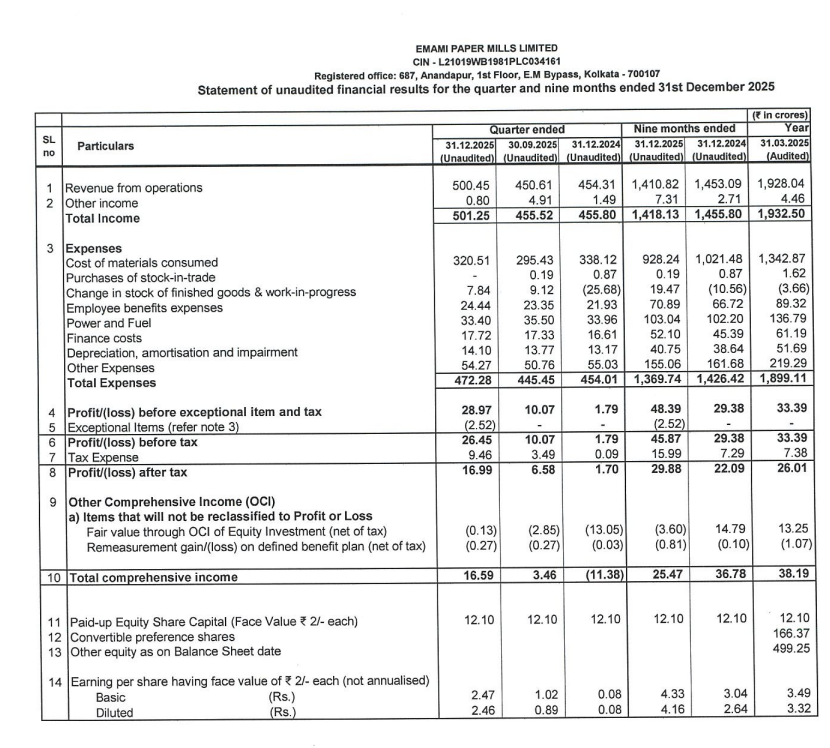 gaze_observer's tweet photo. Emami Paper Mills Limited Q3 FY26 Results:-
#Q3Results #Q3FY26 #Stockmarket #Nifty #emamipaper 

Revenue 500.45 Cr vs 454.31 Cr
(+10.16% YoY┃+11.06% QoQ)

PBT Ex-Exceptional Items 28.97 Cr vs 1.79 Cr
(+1518.44% YoY┃+187.69% QoQ)

PAT 16.99 Cr vs 1.70 Cr
(+899.41% YoY┃+158.21% QoQ) 

This Q3 Exceptional loss of 2.52 Cr