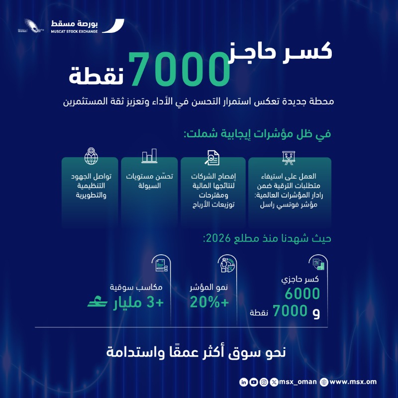 MSX_Oman's tweet photo. بورصة مسقط تكسر حاجز 7000 نقطة، في دلالة على استمرار تحسّن مؤشرات السوق وتعزّز ثقة المستثمرين.

Muscat Stock Exchange surpasses 7,000 points, reflecting continued improvement in market indicators and strengthening investor confidence.