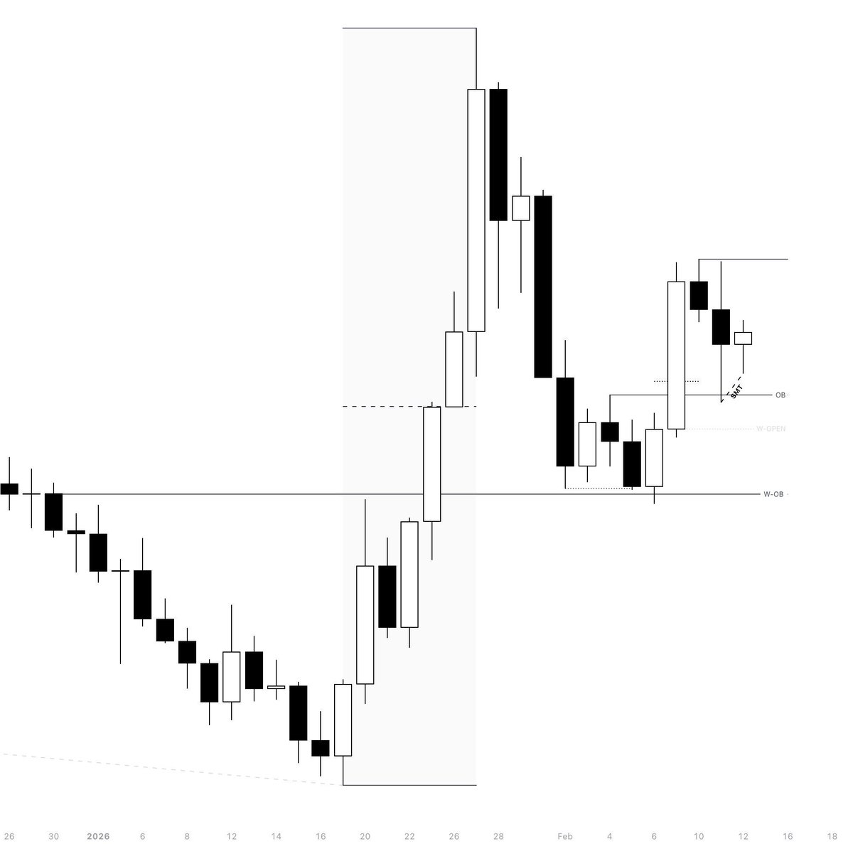 Daily TF.

• I want to see Bullish Prices.
• As We are Respecting FVG and OB.
• SMT with GBPUSD.

t.me/onestrades